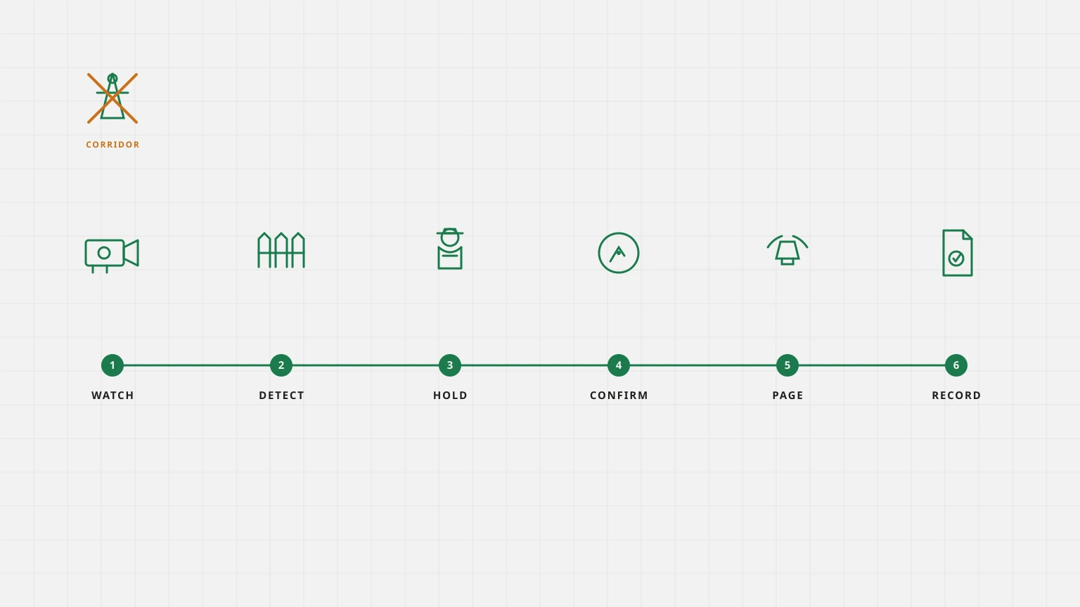 Line drawing of a plant watch loop with a crossed-out corridor, showing fence, detect, hold, confirm, page and record.