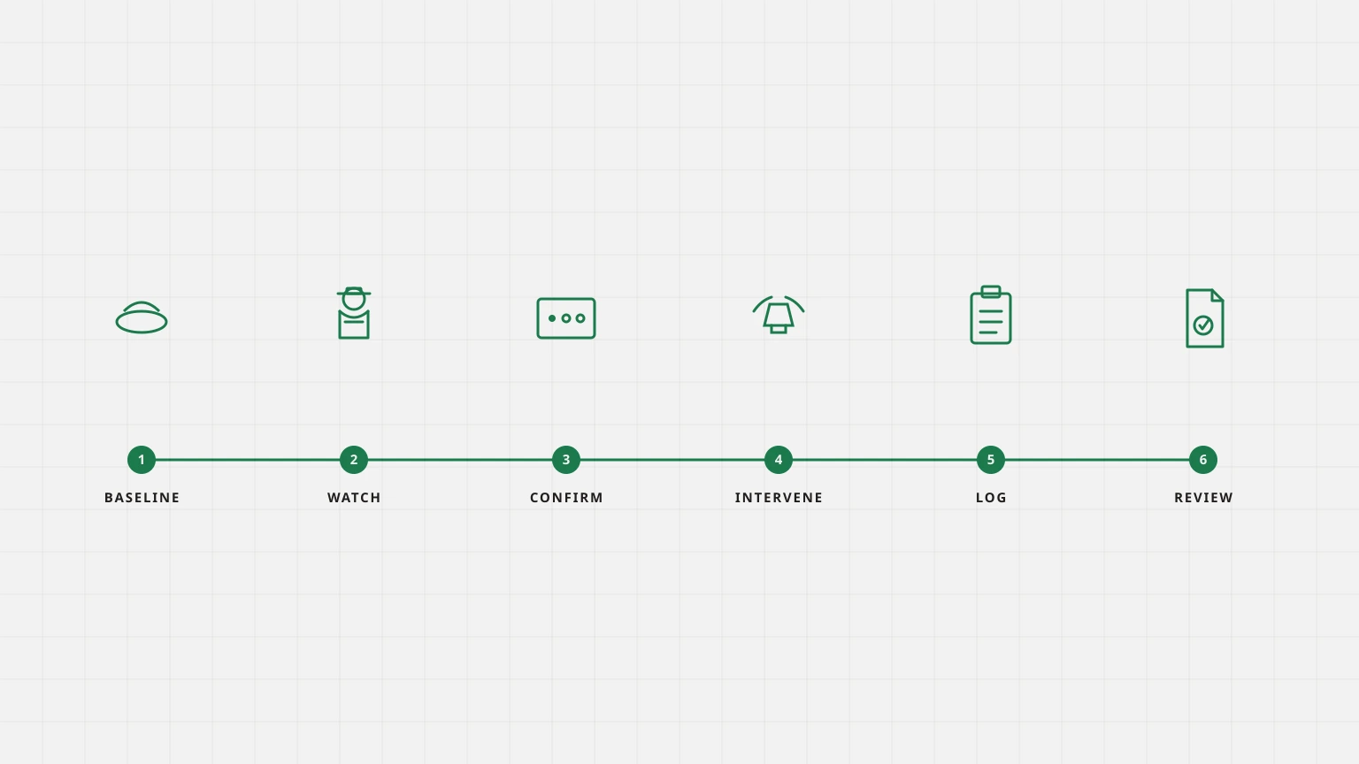 Line drawing of a six-step shift-safe loop from plant CCTV through PLC confirm to a leading-indicator record.