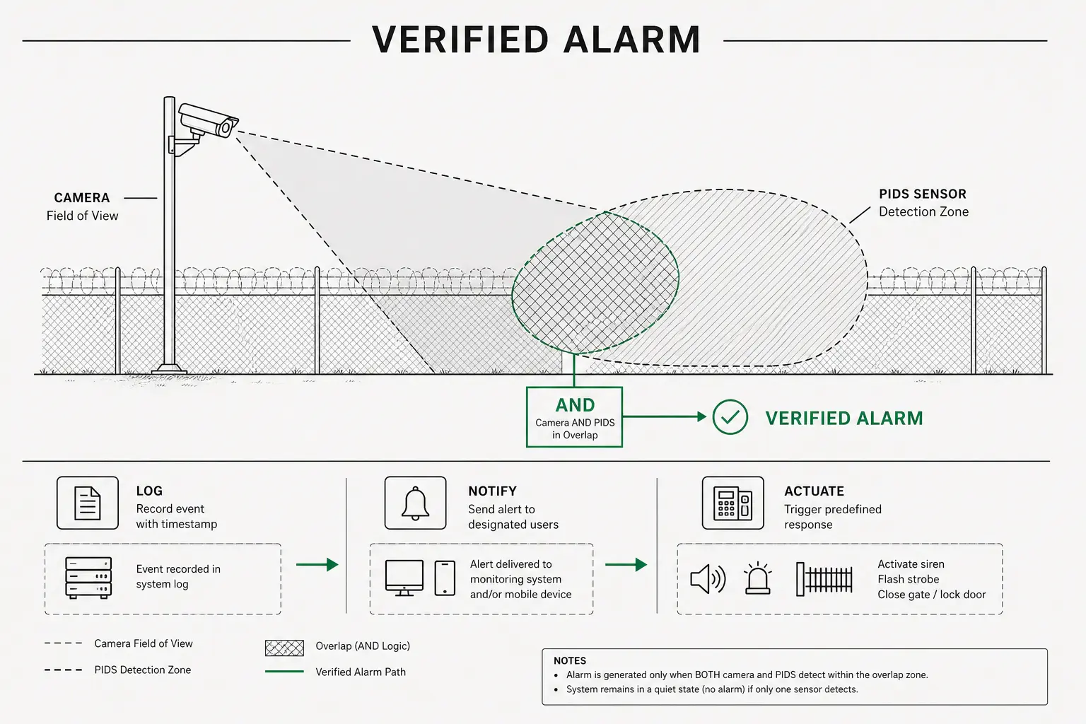 Diagram of a camera field of view overlapping a fence sensor zone, producing a verified alarm with log, notify and actuate tiers